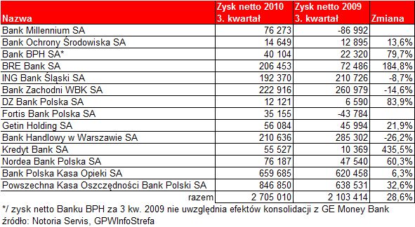 Wyniki banków giełdowych III kw. 2010