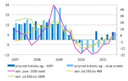 Sytuacja finansowa sektora przedsiębiorstw III kw. 2011