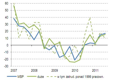 Sytuacja finansowa sektora przedsiębiorstw III kw. 2011 Sytuacja finansowa sektora przedsiębiorstw III kw. 2011
