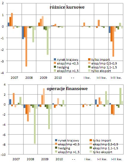 Sytuacja finansowa sektora przedsiębiorstw III kw. 2011