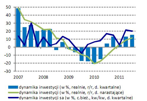 Sytuacja finansowa sektora przedsiębiorstw III kw. 2011