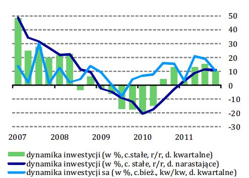 Sytuacja finansowa sektora przedsiębiorstw IV kw. 2011