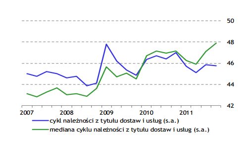 Sytuacja finansowa sektora przedsiębiorstw IV kw. 2011