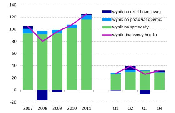 Sytuacja finansowa sektora przedsiębiorstw IV kw. 2011