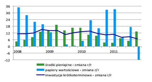 Sytuacja finansowa sektora przedsiębiorstw IV kw. 2011