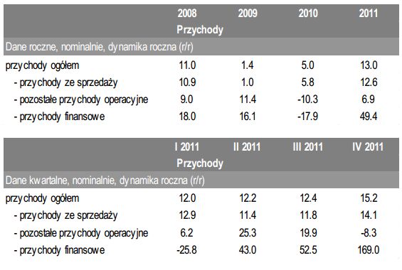 Sytuacja finansowa sektora przedsiębiorstw IV kw. 2011