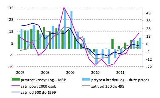 Sytuacja finansowa sektora przedsiębiorstw IV kw. 2011