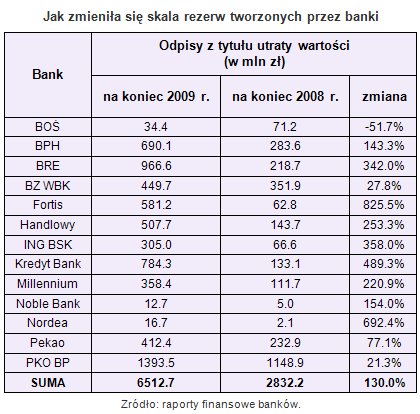 Wypłacalność banków 2009