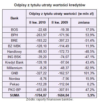 Wypłacalność banków II kw. 2010 r.
