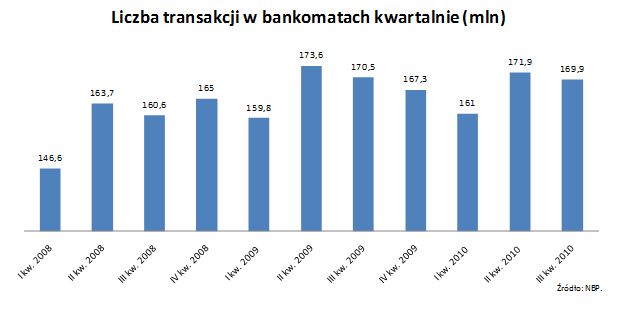 Liczba bankomatów w Polsce znowu rośnie