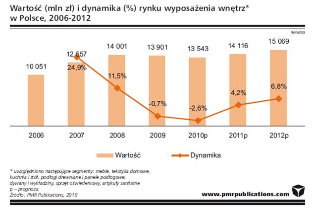 Rynek wyposażenia wnętrz w Polsce 2010