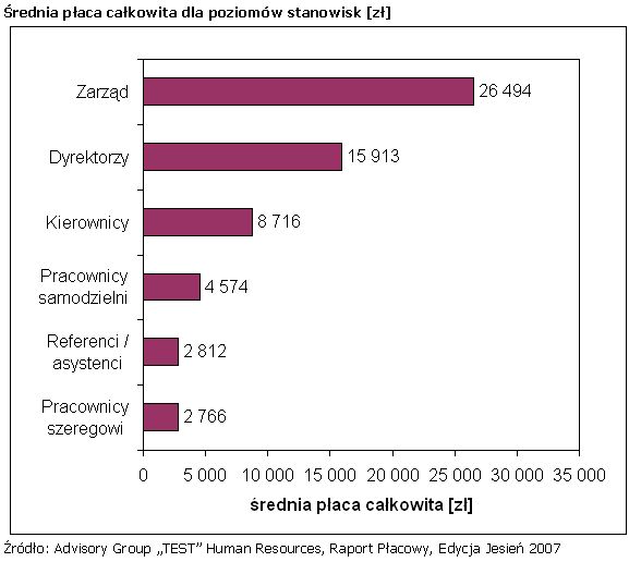 Jakie wynagrodzenie za pracę w 2007 i 2008 ?