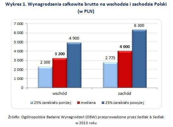 Dolny Śląsk zarabia najwięcej. Na drugim biegunie Podkarpacie