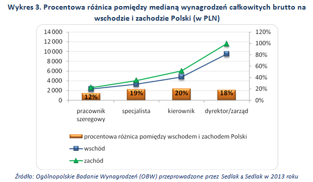 Wynagrodzenia na wschodzie i zachodzie Polski w 2013 roku