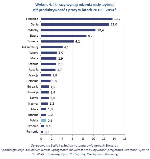 Wysokość wynagrodzenia a produktywność w krajach UE