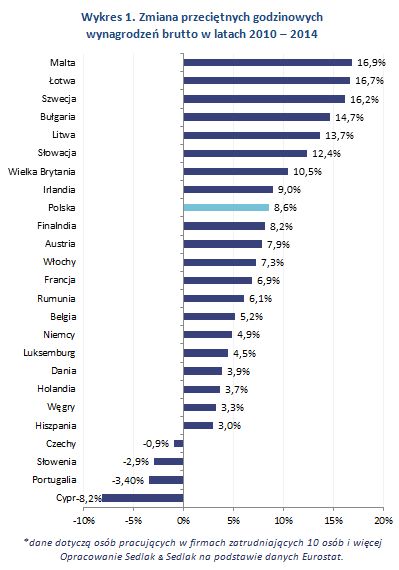 Wysokość wynagrodzenia a produktywność w krajach UE
