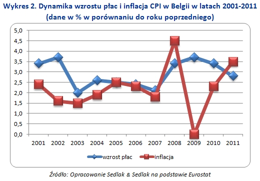 Automatyczny wzrost płac w Polsce?