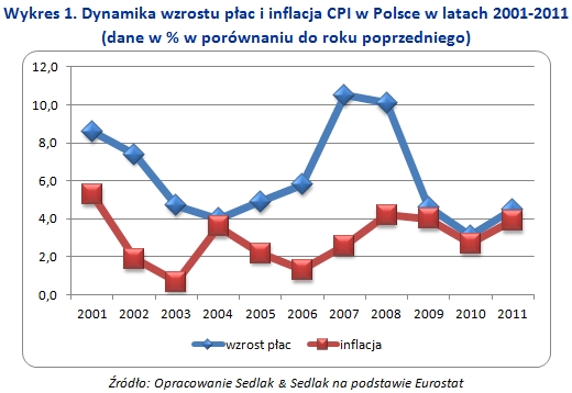 Automatyczny wzrost płac w Polsce?