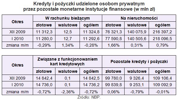 Zadłużenia i oszczędności Polaków w I 2010