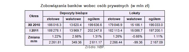 Zadłużenia i oszczędności Polaków w I 2011
