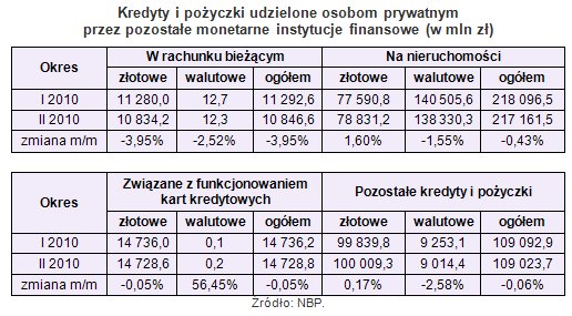 Zadłużenia i oszczędności Polaków w II 2010