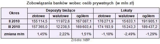 Zadłużenia i oszczędności Polaków w III 2010