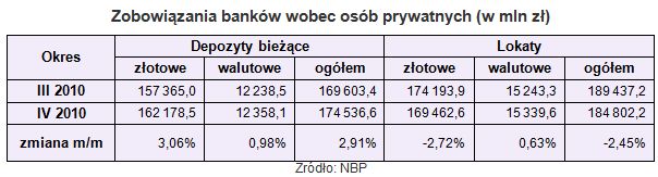 Zadłużenia i oszczędności Polaków w IV 2010