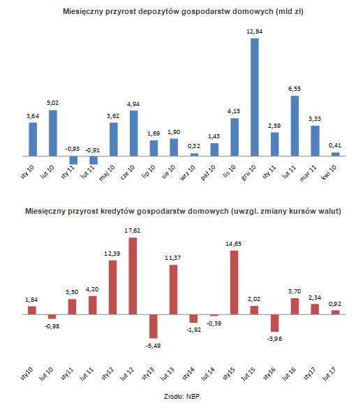 Zadłużenia i oszczędności Polaków w IV 2011