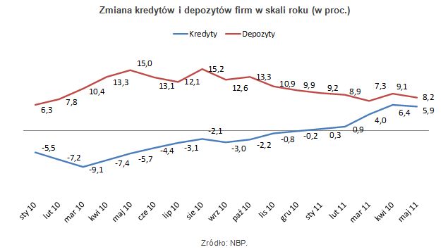 Zadłużenia i oszczędności Polaków w V 2011