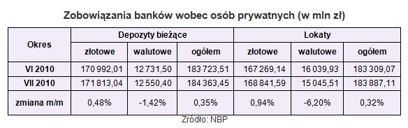 Zadłużenia i oszczędności Polaków w VII 2010