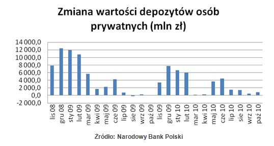 Zadłużenia i oszczędności Polaków w X 2010