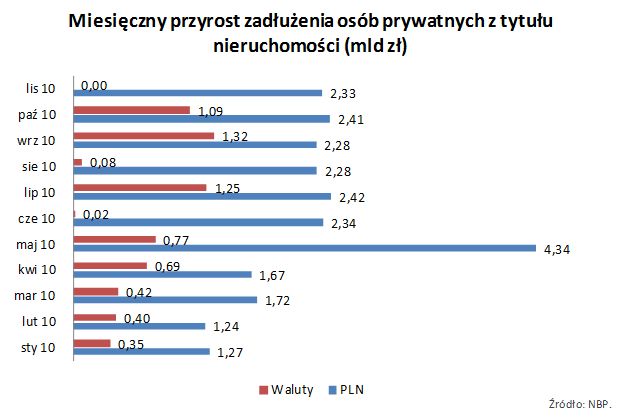 Zadłużenia i oszczędności Polaków w XI 2010