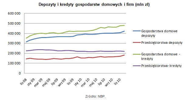 Zadłużenia i oszczędności Polaków w XII 2010