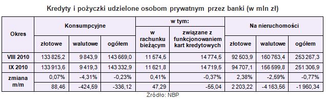 Zadłużenia i oszczędności Polaków we IX 2010