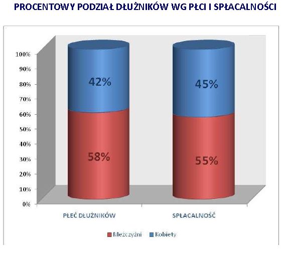 Windykacja należności 2010: przybywa dłużników