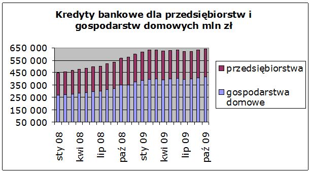 Zadłużenie Polaków i Polski będzie rosło