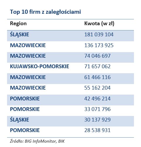 Polski handel zadłużony na ponad 7,4 mld zł. 2020 rok nie będzie łatwy