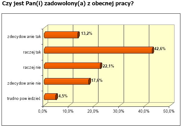 Satysfakcja z pracy u 56% Polaków