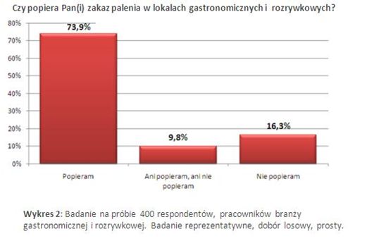 Jak w Polsce sprawdza się zakaz palenia?