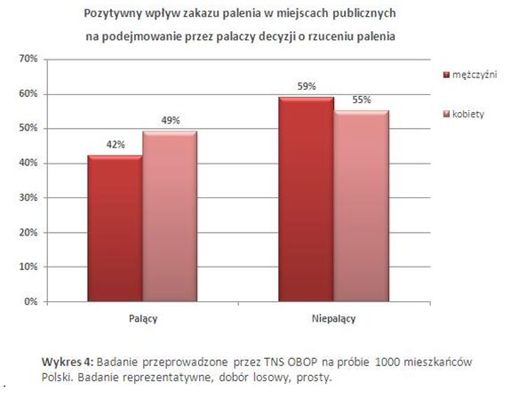 Jak w Polsce sprawdza się zakaz palenia?