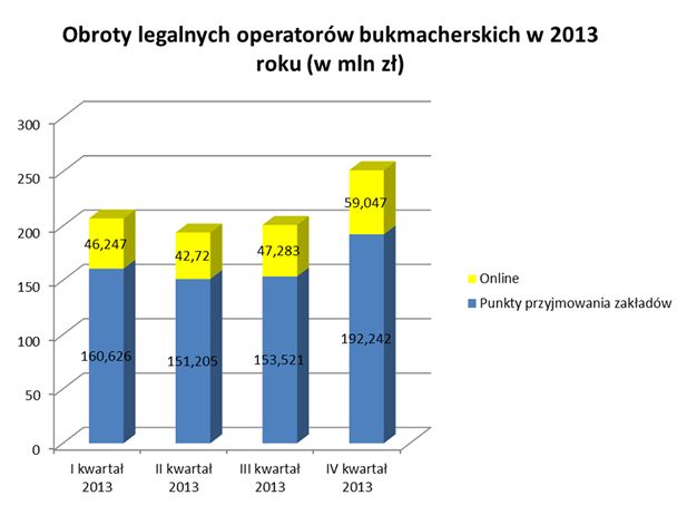 Legalna branża bukmacherska: obroty 2013