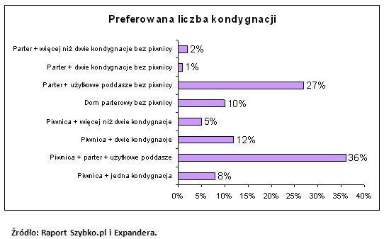 Kupno lub budowa domu: preferencje Polaków