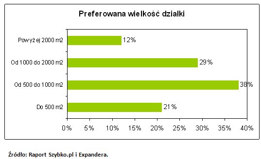 Kupno lub budowa domu: preferencje Polaków