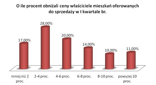 Ceny mieszkań ciągle do negocjacji