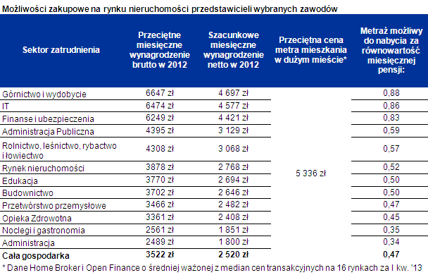 Ile pensji na kupno mieszkania w 2013 roku?