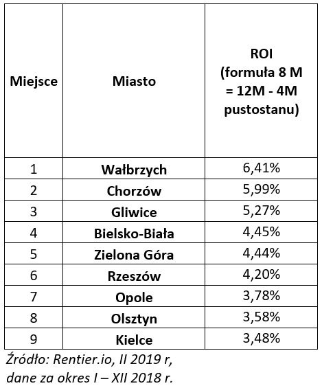 Inwestycja w mieszkanie na wynajem w średnim mieście. Czy to ma sens?