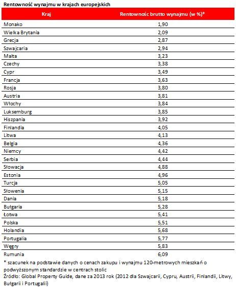 Wysoka rentowność najmu w Polsce 