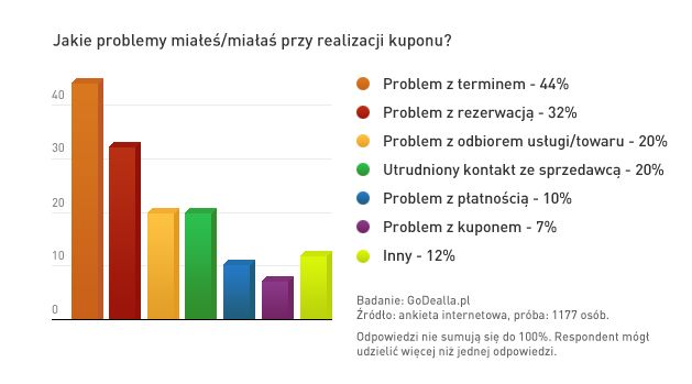 Polscy konsumenci a zakupy grupowe