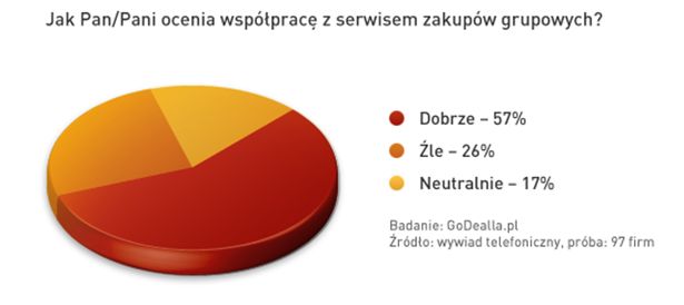 Polskie firmy a zakupy grupowe