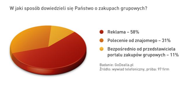 Polskie firmy a zakupy grupowe